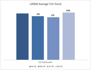 Streaming Audio Listening in LATAM